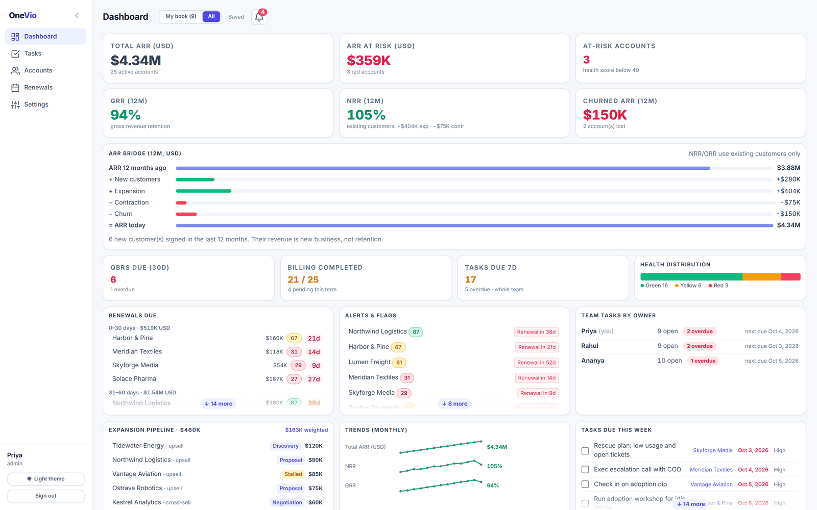 OneVio customer success dashboard showing total ARR, NRR and GRR, the 12-month ARR bridge, renewals due and health distribution