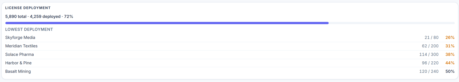 OneVio license deployment card: total versus deployed licenses across the book and the five accounts with the lowest deployment