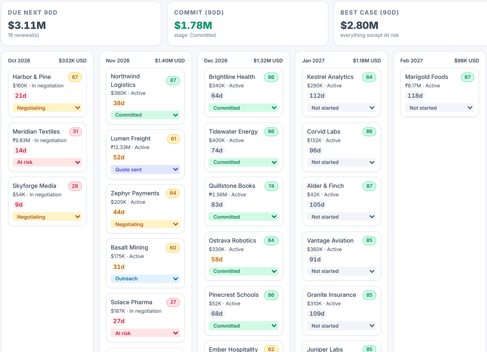OneVio renewals board grouped by month, showing each account’s ARR, health score, days to renewal and stage